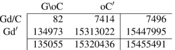 Table 5 shows the effect of crossing out row 1 and adding together columns 1 and 2. The significance level is about 41, up from 3.6 but still enough to heavily discount the phrase pair