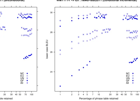 Figure 1: WMT11 news-test2011 (unconditional prun- prun-ing)