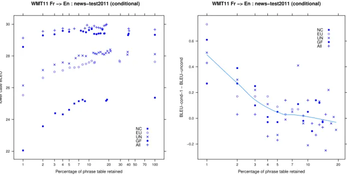 Figure 3: WMT11 news-test2011 (conditional pruning)