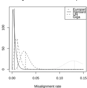 Table 1: Estimated expected misalignment rate (b µ) for four MT corpora. S is the number of sentence pairs  eval-uated, and m the number of incorrectly aligned ones