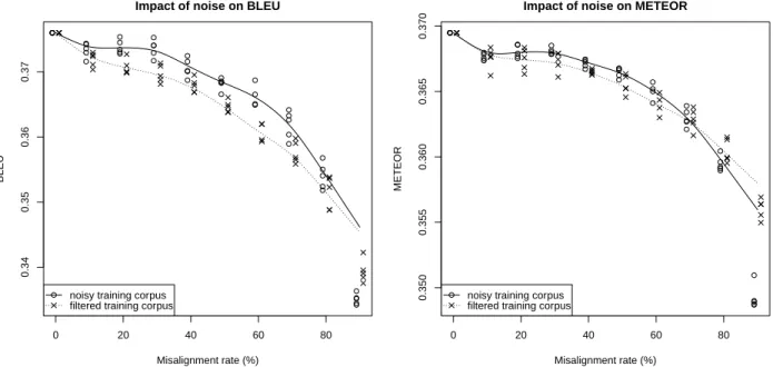 Figure 3: Impact of sentence misalignment error on SMT performance estimated with BLEU (left) and METEOR (right)