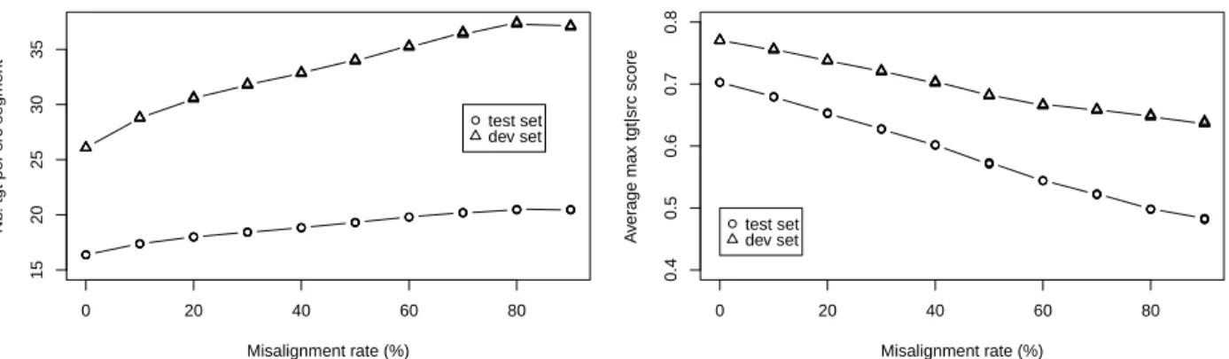 Figure 5: Average # target segment (left) and max. posterior probability (right) over source segments in phrase table.
