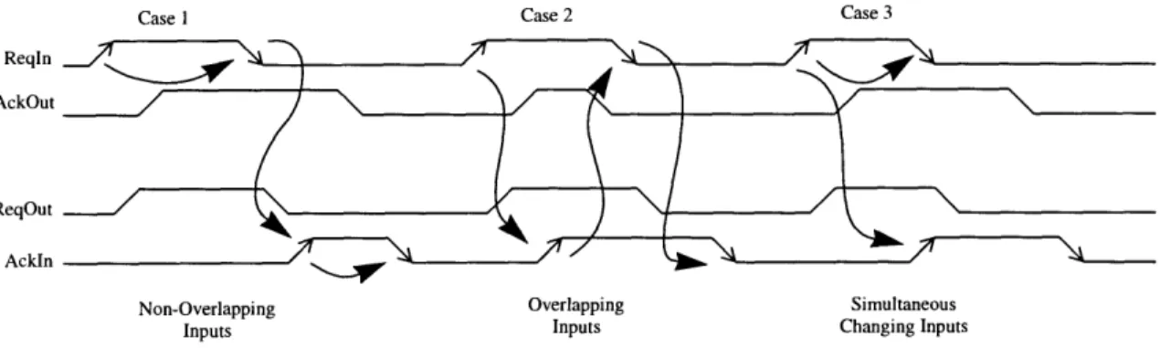 FIGURE  6. Different  Cases  of Four-Phase Signalling  Inputs and Outputs