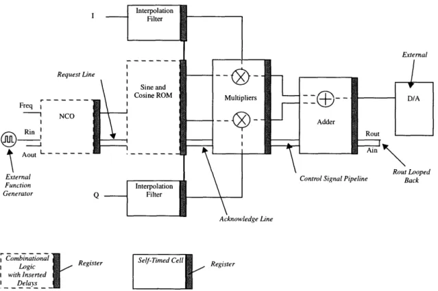 FIGURE  11.  Block  Diagram of the DDSM  With Asynchronous  Control Paths