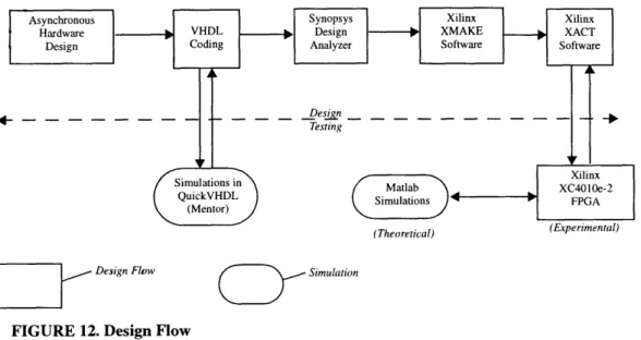 FIGURE  12.  Design  Flow