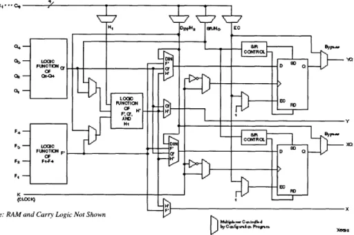 Figure  13  shows  the  internal  structure  of a  CLB  [14].  The  logic  functions  of  G'  and  F'  are  SRAM lookup tables  for  up to  4  inputs,  while  logic function  of H'  is for 3  inputs