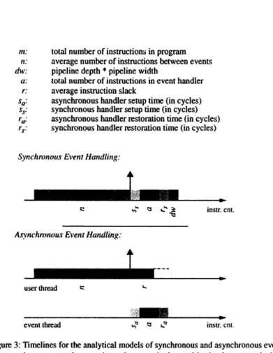 Figure  3: Timelines for the analytical  models of synchronous and asynchronous  event  handling.