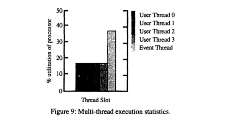 Figure  9  shows  the  effectiveness  of  using  multi-threading  to  mask  operation latency  while the event handler  is  running