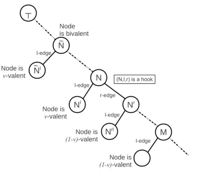Figure 2: Construction that shows the existence of a “hook” in the proof for Lemma 55.