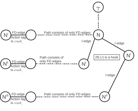 Figure 3: This figure shows how the nodes N i , N li , and N rli are determined in the proof of Lemma 58.