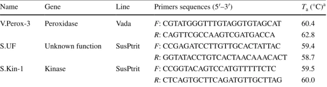 Table 2    Primer pairs for  specific amplification of  selected Vada- and  SusPtrit-specific genes
