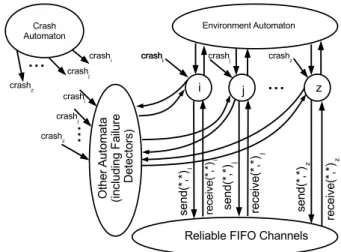 Figure 1: Interaction diagram for a message-passing asynchronous distributed system augmented with a failure detector automaton.
