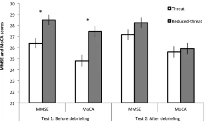 Figure  1.  Participants’ scores on MMSE and MoCA tests before and  after debriefing as a function of Threat condition