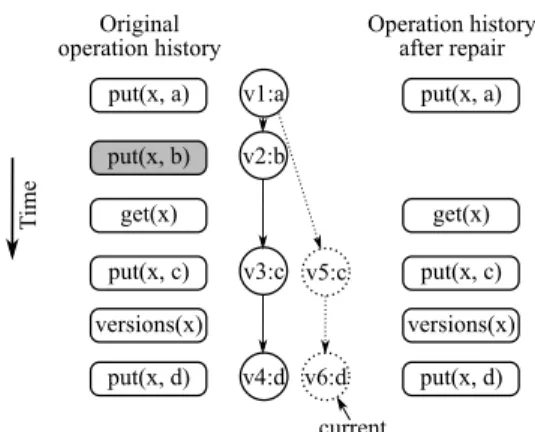 Figure 3: Repair of a single key in a versioned key-value store. Re- Re-pair starts when the shaded operation put(x, b) from the original history, shown on the left, is delete d