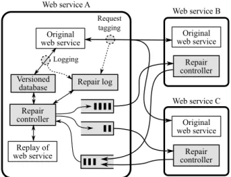 Figure 1: Overview of Aire’s design. Components introduced or modified by Aire are shaded