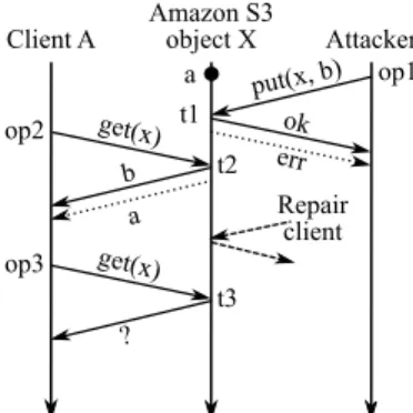 Figure 2: Example scenario demonstrating modeling repair actions as concurrent operations by a repair client
