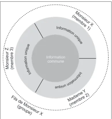 Figure 2. La distribution de l’information et les préférences initiales dans le paradigme
