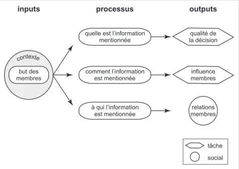 Figure 3. Le modèle de traitement motivé de l’information dans le groupe (selon Wittenbaum et al., 2004)