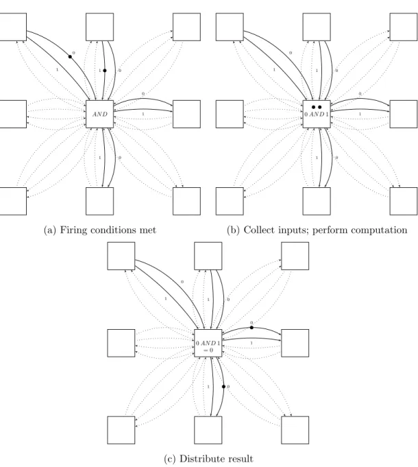 Figure 2-4: An ALA cell firing; note that despite the loss of information (the inputs are not deducible from the outputs), tokens are conserved in this example