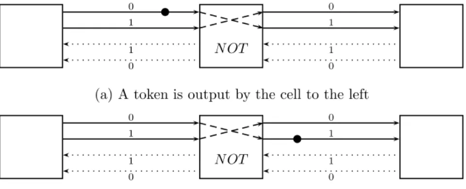 Figure 2-5: A bit travels left to right through an inverting cell Note the following possible ALA variations: