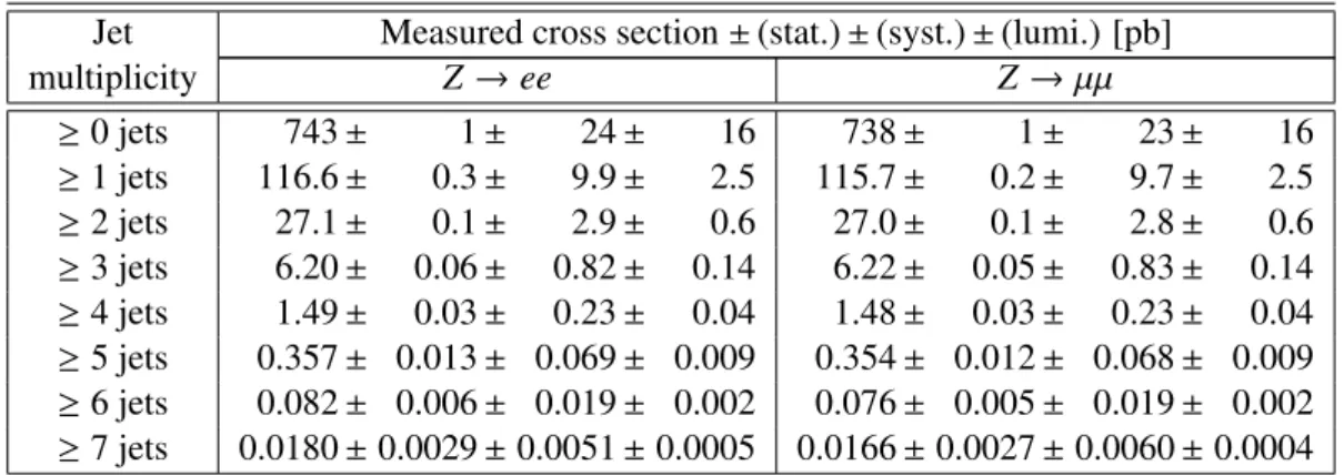 Table 3: Measured fiducial cross sections in the electron and muon channels for successive inclusive jet multiplicit- multiplicit-ies