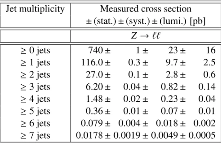 Table 5: Measured combined fiducial cross sections for successive inclusive jet multiplicities