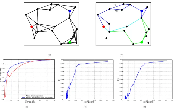 Fig. 3. Top: Network topology (left) and corresponding flows after convergence (right)