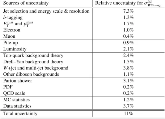 Table 4: Breakdown of the relative uncertainties in the fiducial cross-section measurement as a result of the simul- simul-taneous fit to signal and control regions
