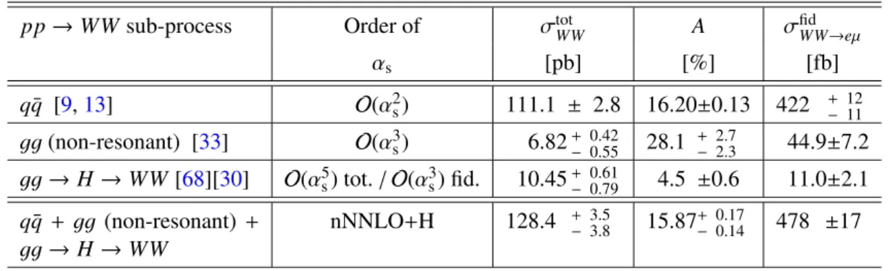 Table 5: Theoretical predictions for the WW cross-section sub-processes and their associated uncertainties in the full phase space (σ tot WW ) calculated up to the given order in α s together with the respective acceptance corrections (A) for the fiducial 