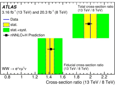 Figure 3: Measurements of the ratios of cross sections at the two centre-of-mass energies of 13 and 8 TeV in the fiducial and total phase spaces