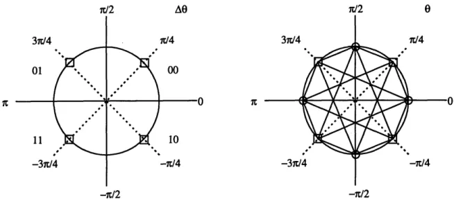 Figure 4-1 Differential (left) and absolute (right) phase constellations for x14 shift DQPSK
