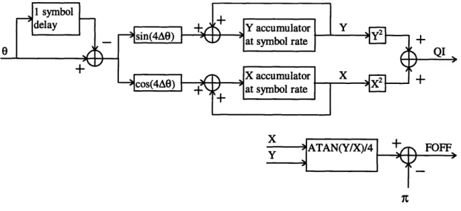 Figure 7-3  QI and Frequency  Offset  Computation