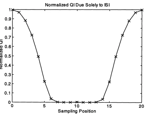 Figure 7-4  QI as a function of sampling offset in the absence of noise, (long accumulation).