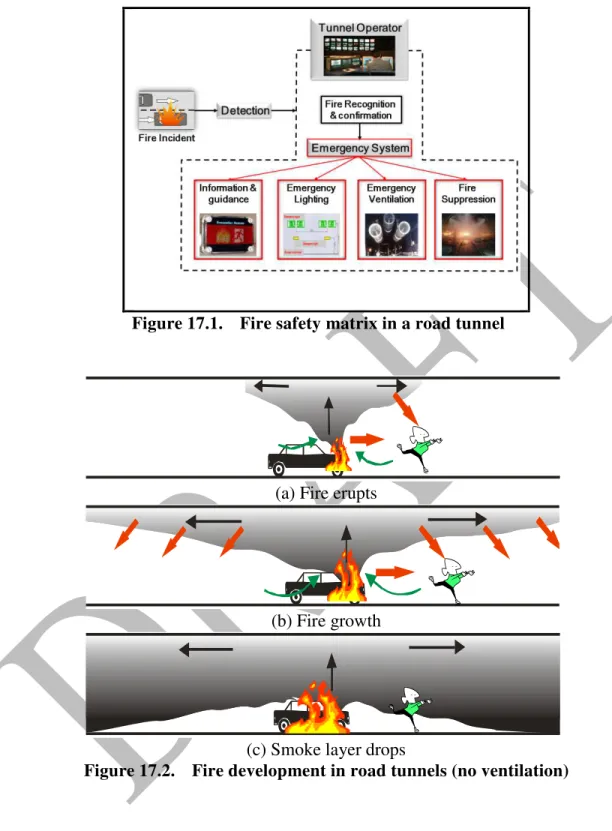 Figure 17.1.  Fire safety matrix in a road tunnel 