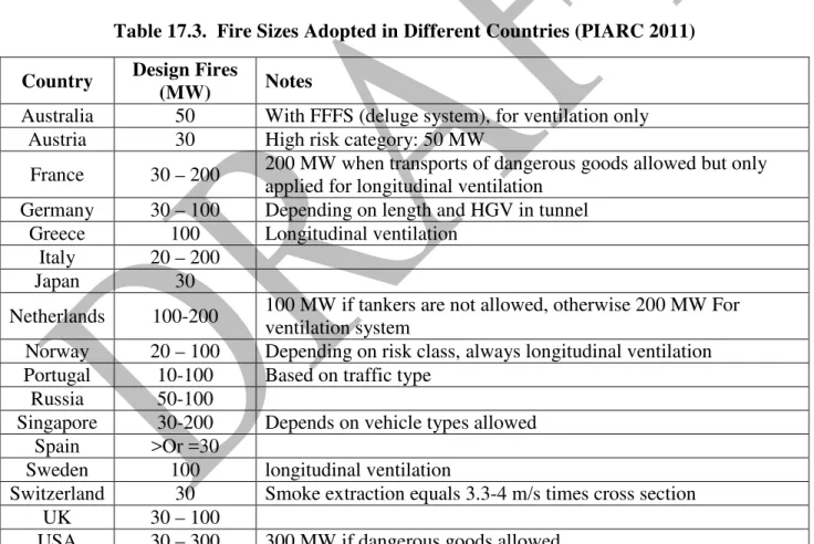 Table 17.2.  Fire Data for Typical Vehicles (NFPA 502 Table A.10.5.1)  Vehicles  Peak Fire Heat–Release Rates (MW) 