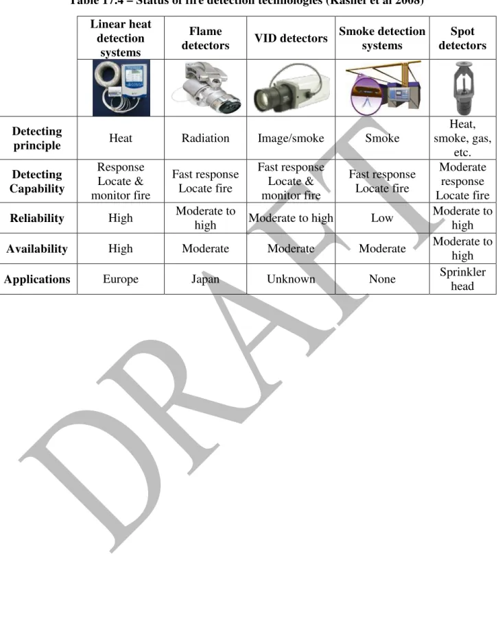 Table 17.4 – Status of fire detection technologies (Kashef et al 2008)  Linear heat 