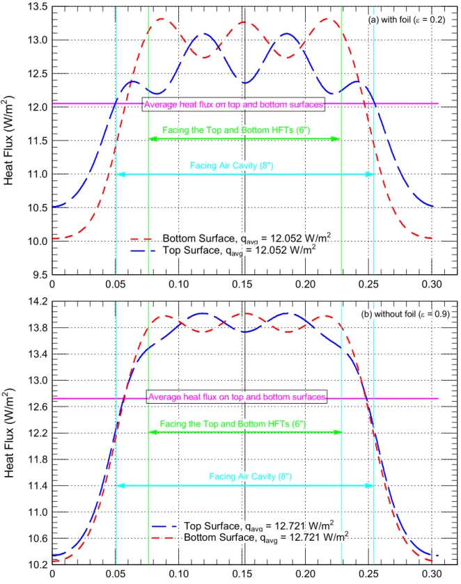 Figure 5. Predicted local heat flux on the top and bottom surface of the sample stacks with and  without foil10.210.611.011.411.812.212.613.013.413.814.200.050.100.15 0.20 0.25 0.30