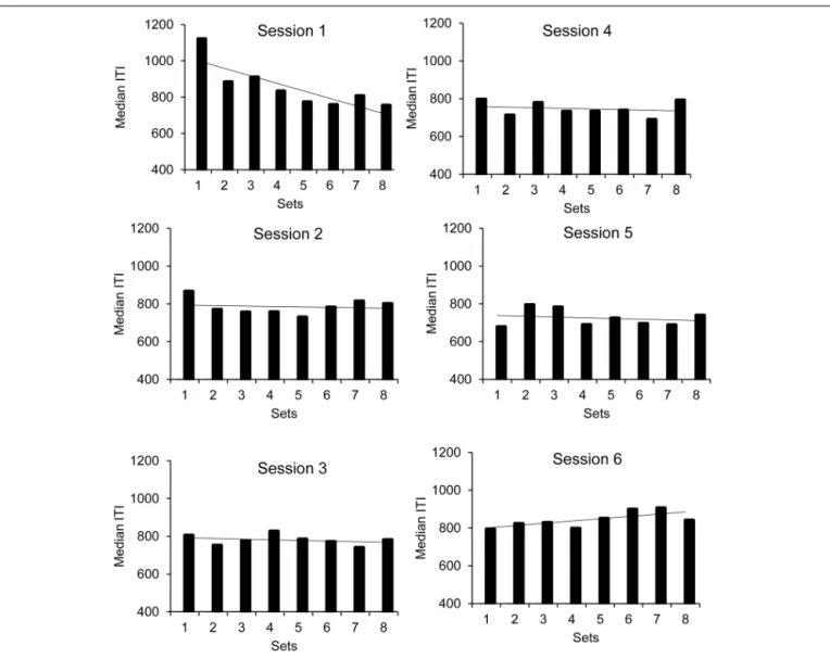 FIGURE 2 | Synchronization phase: median ITI as a function of sessions and sets.