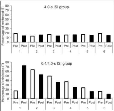 FIGURE 6 | Pre- and post-synchronization phases: comparison of the percentage of reinforced ITI as a function of groups and sessions.