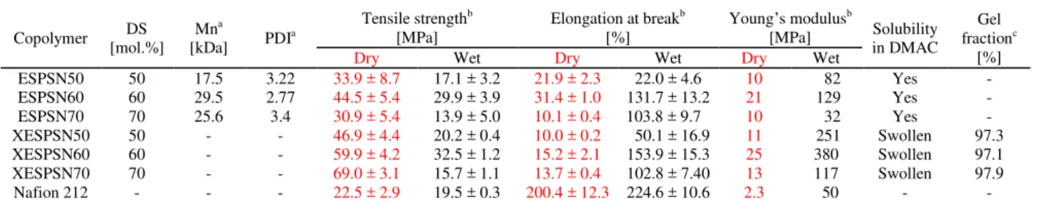 Table  1 Molecular weight, mechanical strength and solubility of ESPSN and XESPSN copolymers 