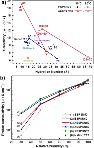 Fig. 6 H 2 /O 2  PEFC performance of ESPSN60, XESPSN60 and Nafion ® 212 at 80  o C with humidification at 50% RH 