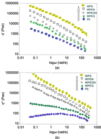 Figure 4.  Frequency variations of the loss ( η' ) and the storage ( η&#34; )  viscosities for neat HDPE and its composites at T = 180˚C