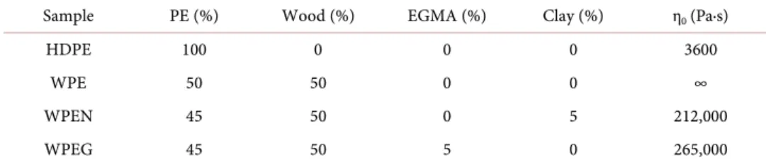 Table 2. Newtonian values of WPC composites. 