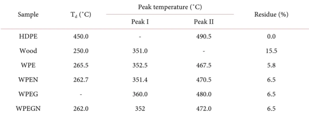 Table 3. Degradation characteristics of neat HDPE and its composites. 