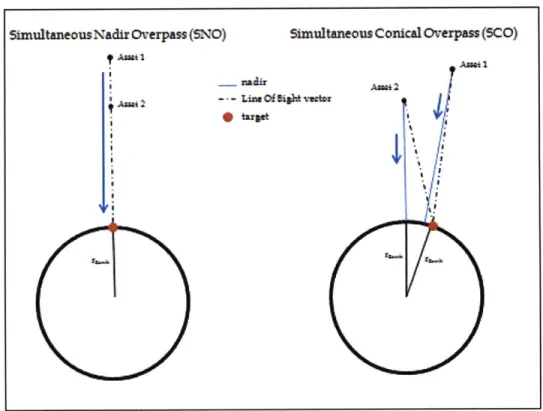 Figure 2-5: Simultaneous  Nadir Overpasses  (SNOs)  and Simultaneous  Conical  Overpasses (SCOs)