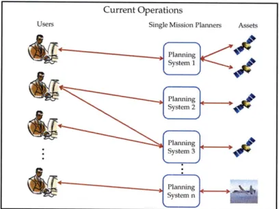 Figure 2-7:  Current User  Interaction  with "Stovepipe" Systems. Adapted  from  [24].