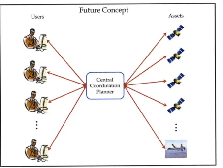 Figure  2-8: Future Framework  of Centralized  System