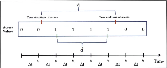 Figure 3-5:  Depiction of Rounding Heuristic  for Computing  Satellite-to-Target  Accesses