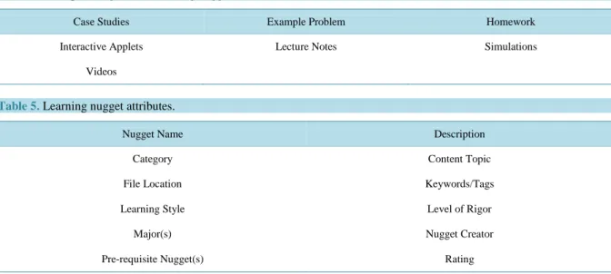 Table 4. Example categories of learning nuggets.                                                                