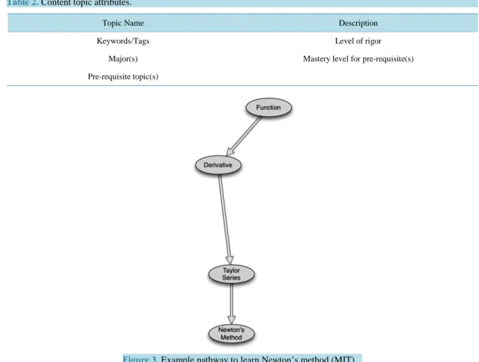 Table 2. Content topic attributes.                                                                            